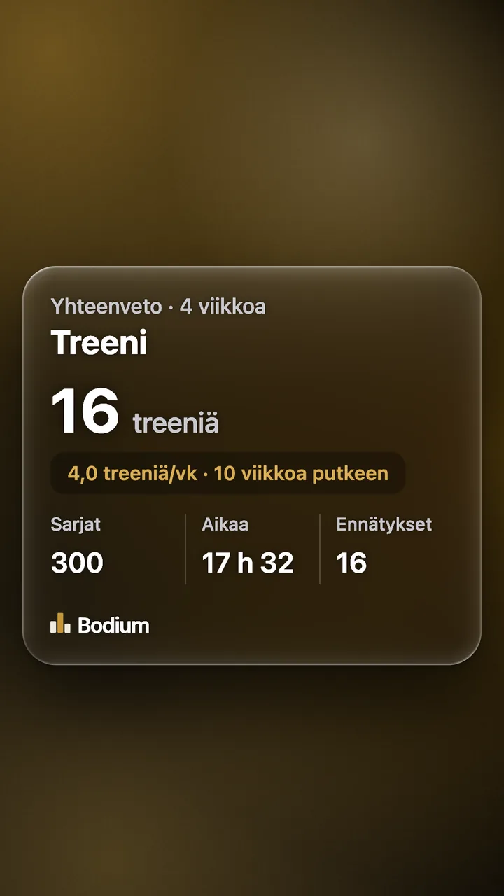 App share card with Finnish text: four-week workout summary, 16 workouts, 300 sets, 17 h 32.
