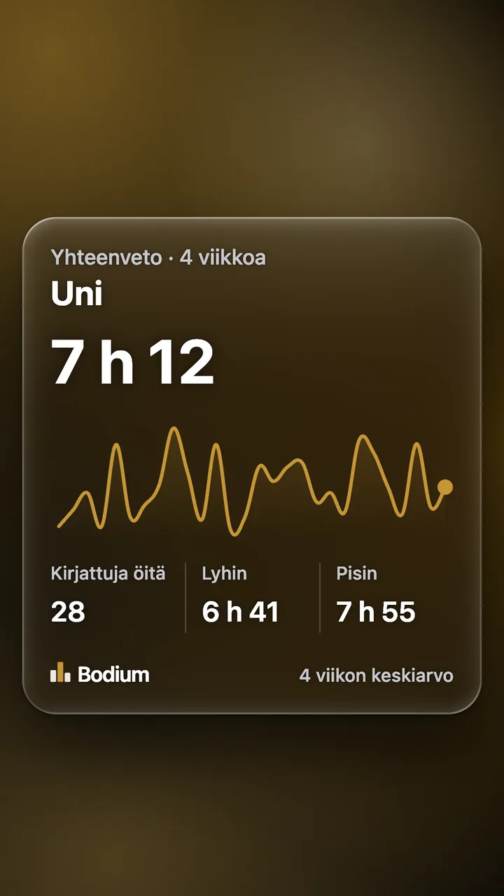 App share card with Finnish text: four-week sleep summary, average 7 h 12 and curve.